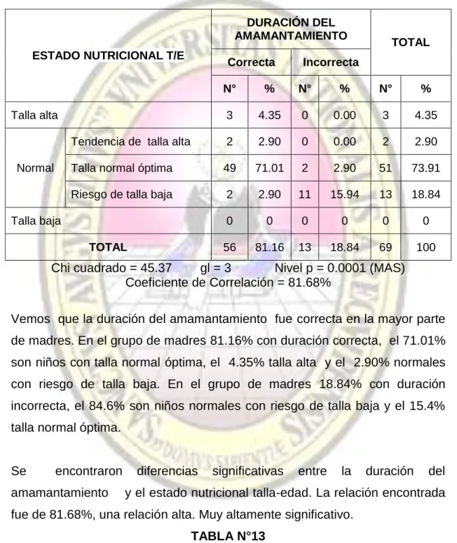 TABLA N°13 ESTADO NUTRICIONAL T/E 