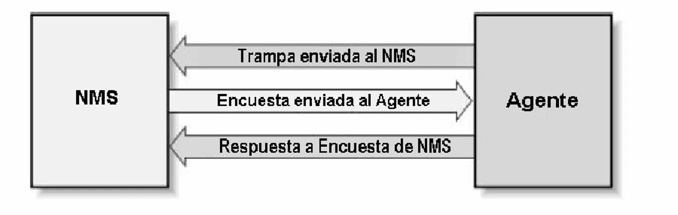 Figura 1: Relación entre un NMS y un Agente. 