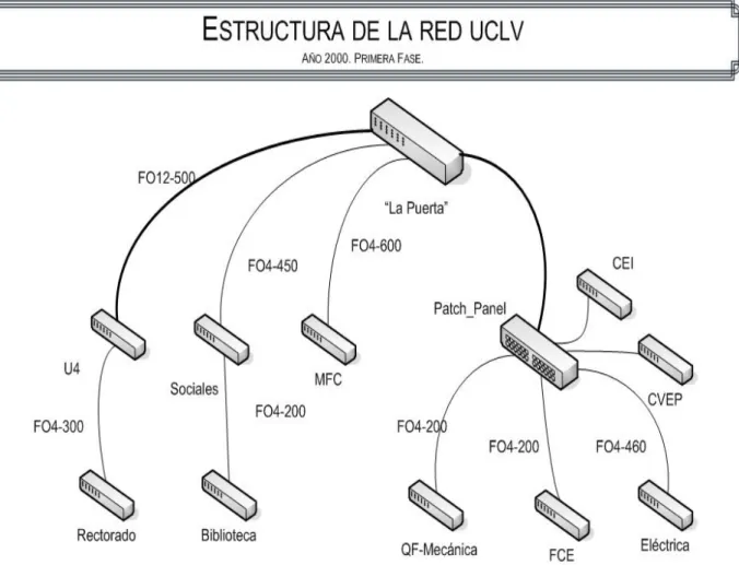 Figura 5: Primera Fase de la Estructura de la Red UCLV. 