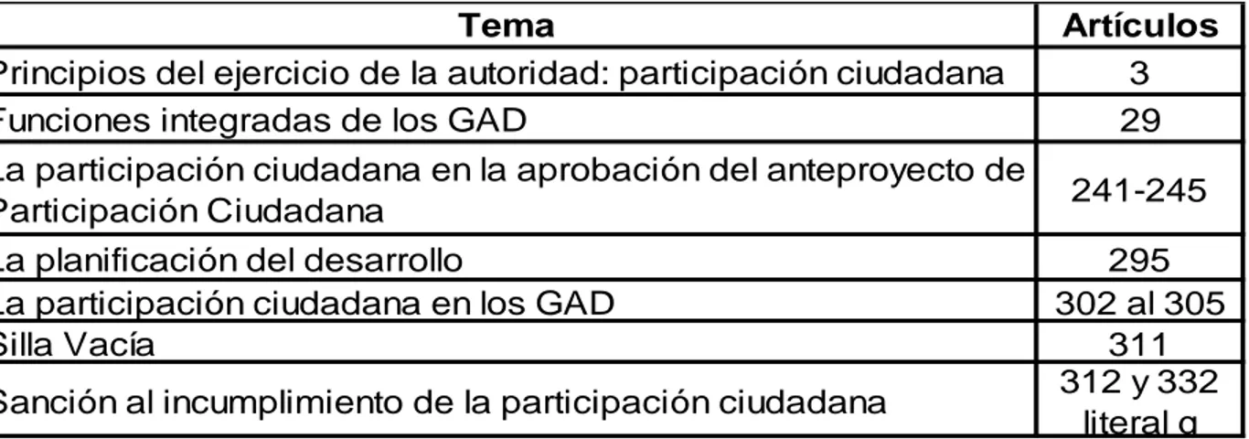 Tabla 2 La Participación Ciudadanana en el COOTAD Fuente: Guía de Participación Ciudadana en la Planificación – (SENPLADES,  2011) 