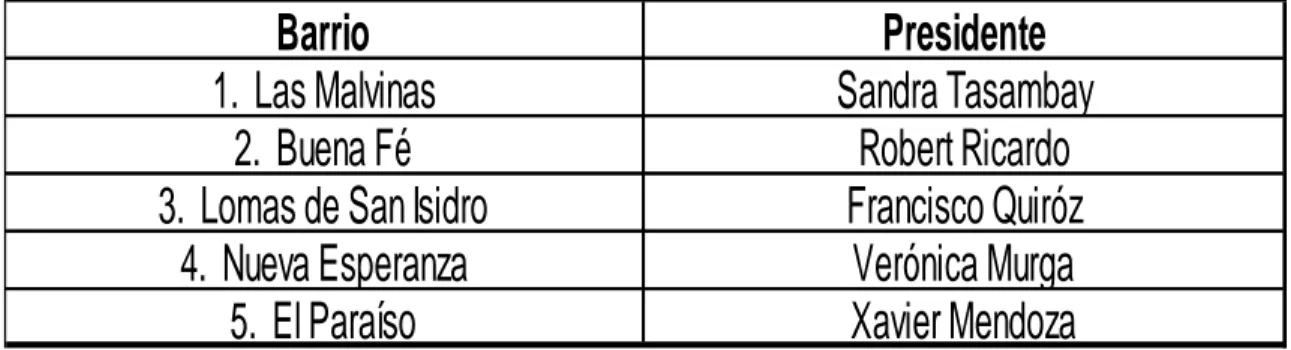 Tabla 5 Nómina de los presidentes barriales del reciento San Isidro. Fuente: Entrevista de Participación Ciudadana