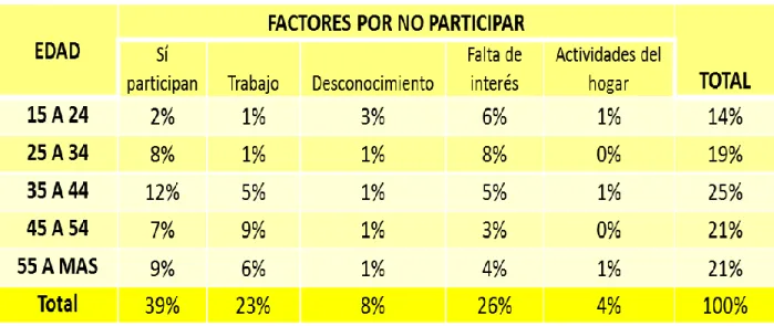Tabla 7 Porcentajes de factores que influyen en la no participación de jefes del hogar de acuerdo a rangos de edad