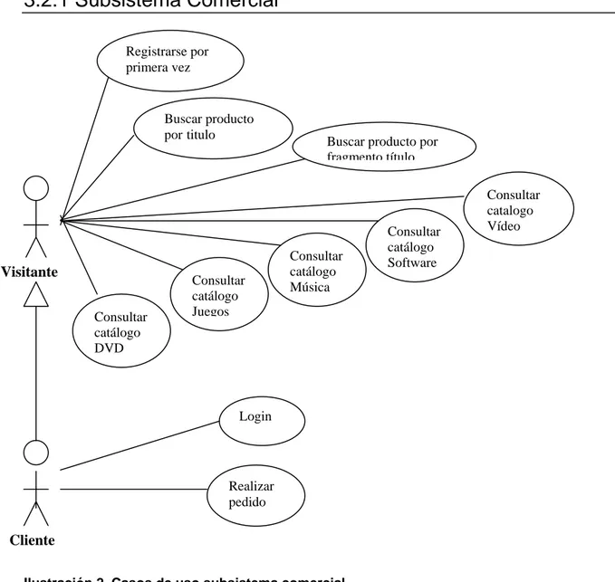 Ilustración 2. Casos de uso subsistema comercial  Visitante Consultar catálogo DVDConsultar catálogo JuegosConsultar catálogoMúsica Consultar catálogoSoftware Consultar catalogoVídeo Realizar pedido Buscar producto portituloLogin Cliente Registrarse por pr