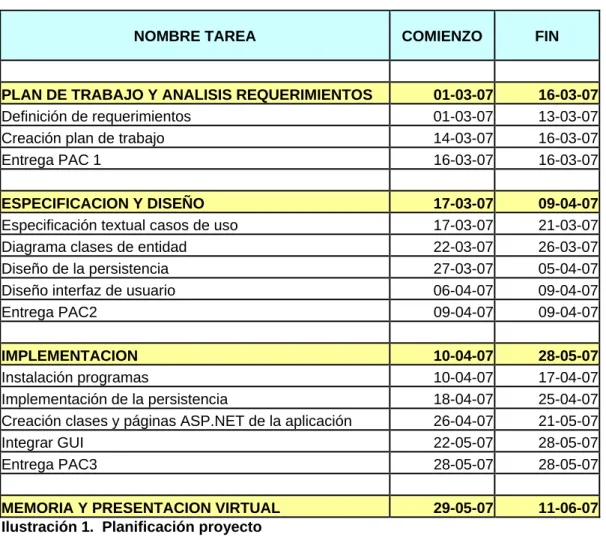 Ilustración 1.  Planificación proyecto 