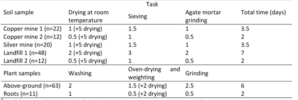 Table  2  Approximate  time  needed  (working  days)  to  prepare  soil  and  plant  samples  for  ICP-OES  determination 