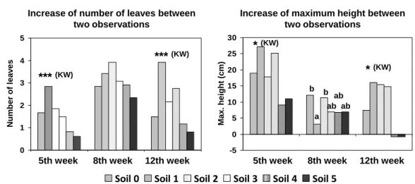 Fig  2.  Increases  in  the  number  of  leaves  and  maximum  heights  (cm)  recorded  between  two  consecutive  time  points