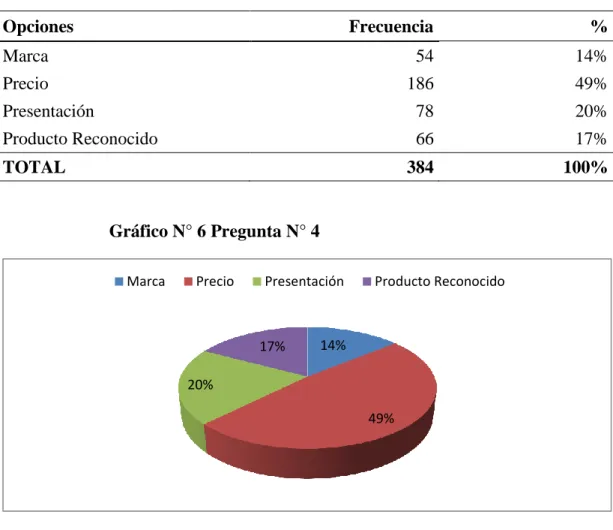 Tabla N° 7 Pregunta N° 4  Opciones  Frecuencia  %  Marca  54  14%  Precio  186  49%  Presentación  78  20%  Producto Reconocido  66  17%  TOTAL  384  100%  Gráfico N° 6 Pregunta N° 4 