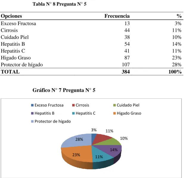 Tabla N° 8 Pregunta N° 5  Opciones  Frecuencia  %  Exceso Fructosa  13  3%  Cirrosis  44  11%  Cuidado Piel   38  10%  Hepatitis B  54  14%  Hepatitis C  41  11%  Higado Graso  87  23%  Protector de hígado  107  28%  TOTAL  384  100%  Gráfico N° 7 Pregunta