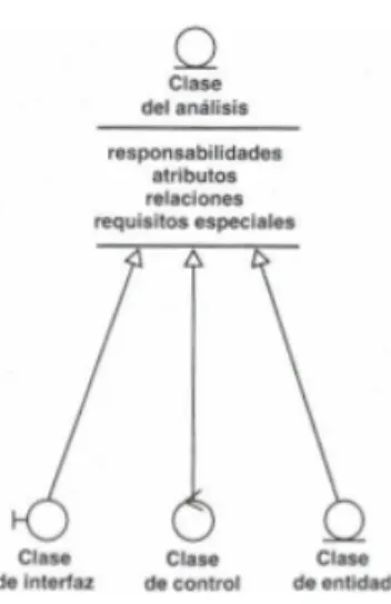 Figura 3.3: Atributos esenciales y subtipos (estereoti- (estereoti-pos) de una clase del análisis