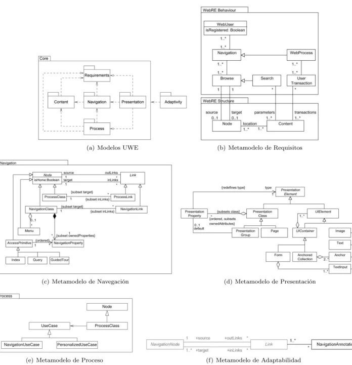 Figura 4.4: Metamodelos de los modelos de diseño UWE