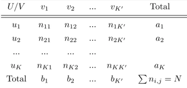 Tabla 1: Tabla de contingencia para las particiones U y V de X.