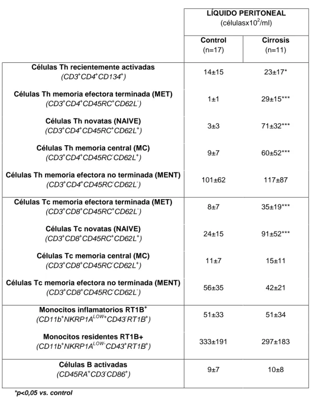 Tabla 2. Estado de activación de los linfocitos T, B y monocitos en el líquido peritoneal  de ratas cirróticas y ratas control