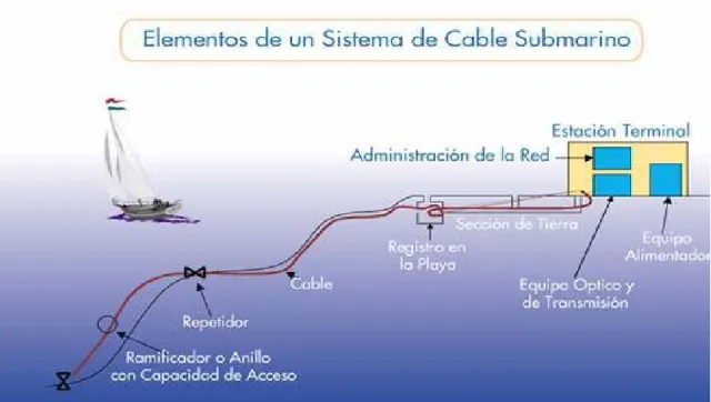Figura 1 Elementos que componen un Sistema de Cable Submarino. 