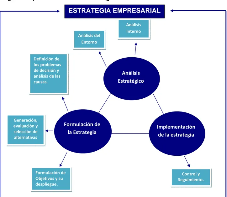 Figura 6 Esquema de Diseño de la Estrategia. 