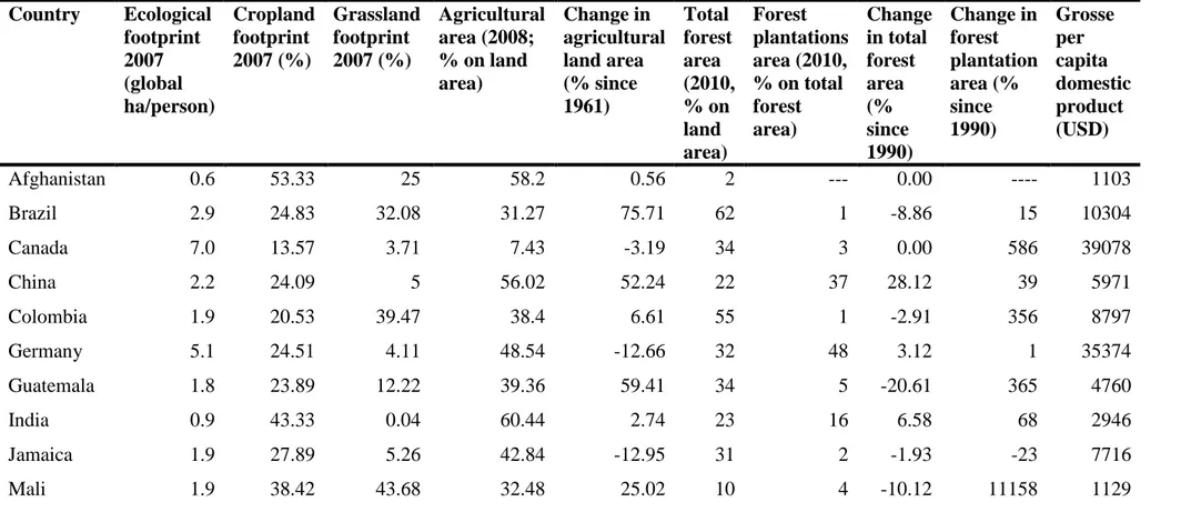 Table 1. Statistics, for 20 selected countries that are representative of different economies in the world, on: ecological footprint, percentage of  cropland and grassland footprint  on ecological footprint, percentage of area of agricultural land, total f