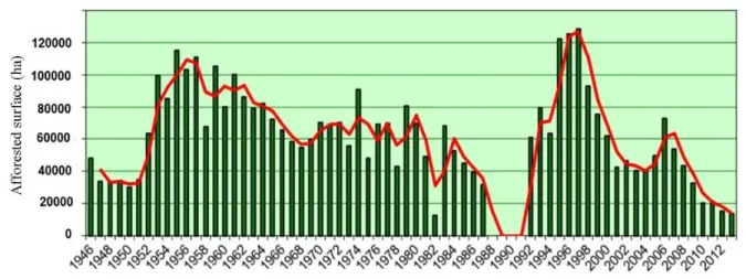 Figure 2. Annual afforested surface in Spain from mid-40s to present (MAGRAMA 2013). 