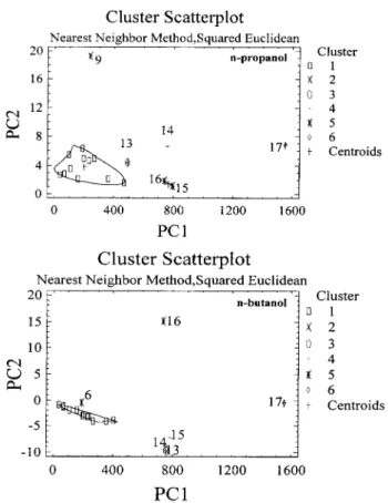 Figure 6. Cluster scatterplots of the PC2 versus the PC1 for MEKC systems containing n-propanol and n-butanol, respectively.