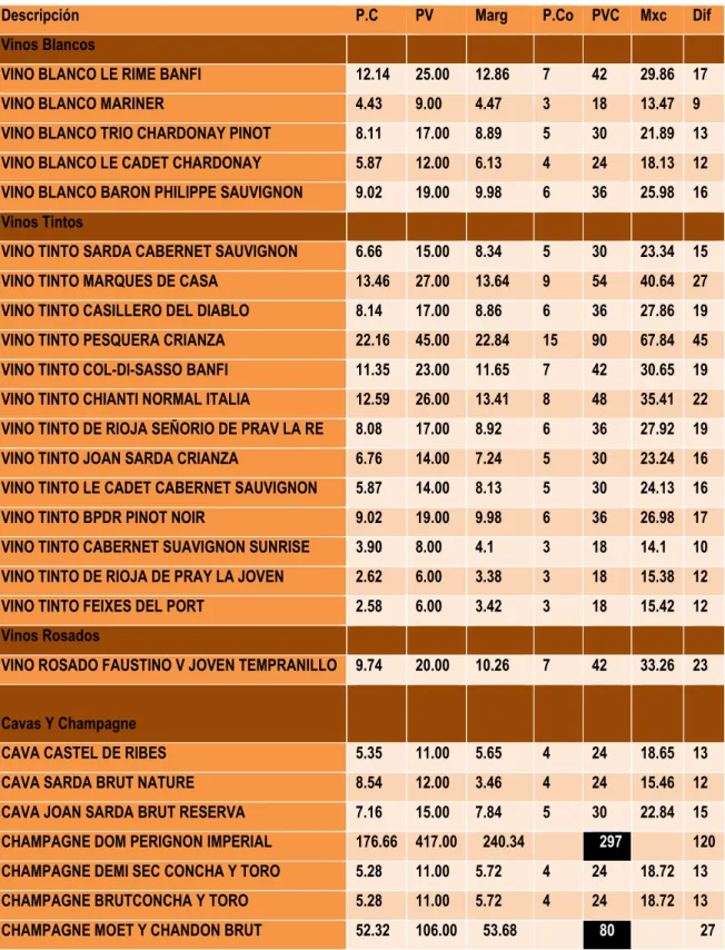 Tabla 3. Propuesta de vinos para la venta por copeo. 