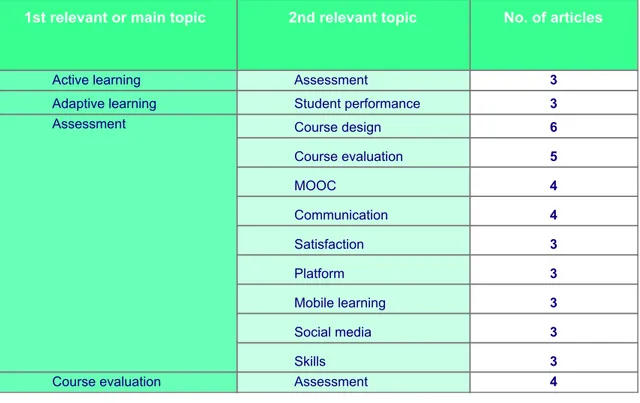 Table 6. Sorting of multicategory topics 