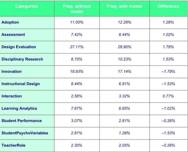 Table 3. Results of the classification with the thematic category: comparison of frequencies 