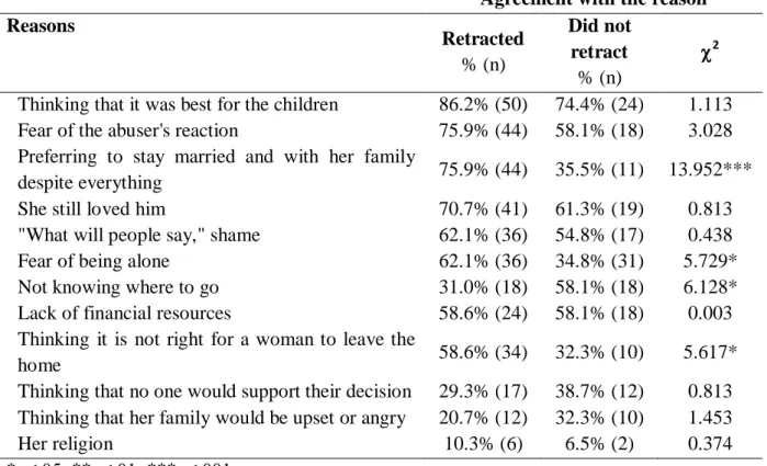 Table 4. Differences in the reasons that influenced interviewees to stay with their attacker for  more  than  a  year,  not  to  end  the  relationship  with  him  or  start  it  again  after  separating  according to retraction among female victims of IPV