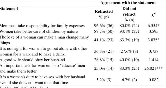 Table 5. Differences for various statements regarding the relationship according to  retraction  among female victims of IPV in poverty in León (Nicaragua)