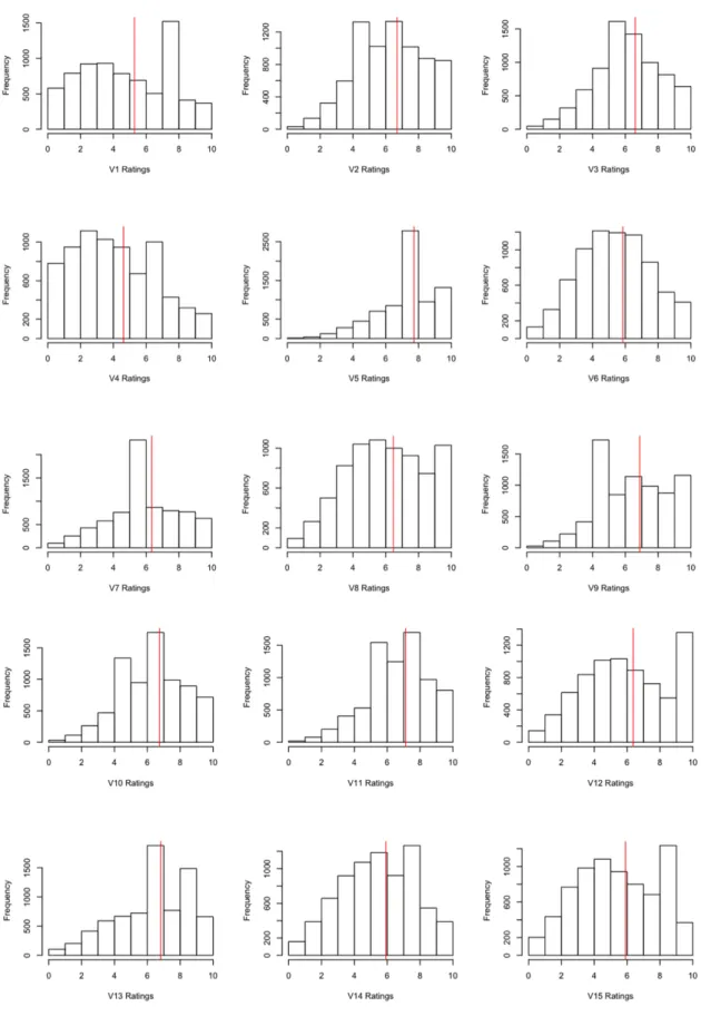 Figure 2: Poisson dataset ratings histogram per item