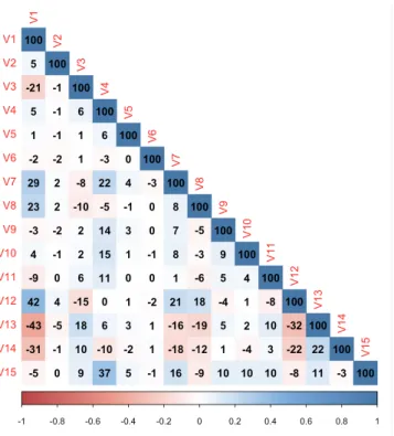 Figure 3: Correlation matrix of Poisson dataset