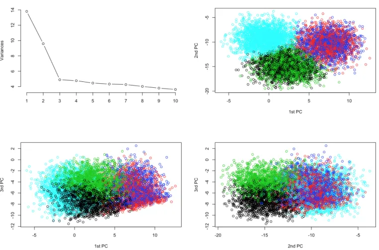 Figure 4: 2D representation of the users in clusters using 5-Means and PCA