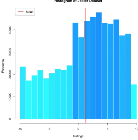 Figure 5: Jester dataset histogram