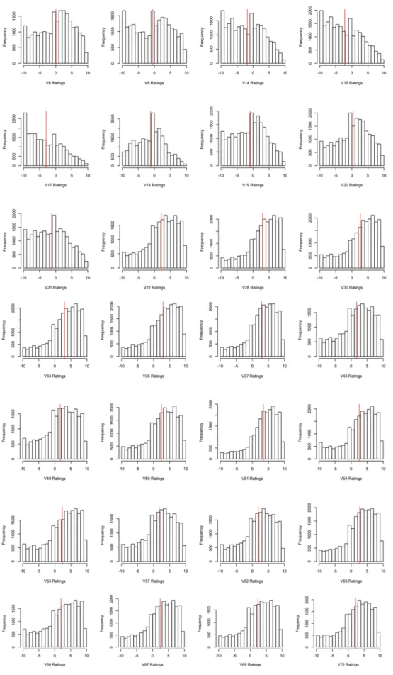 Figure 6: Jester dataset ratings histogram per item