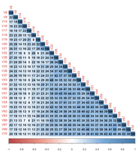 Figure 7: Correlation matrix of Jester dataset