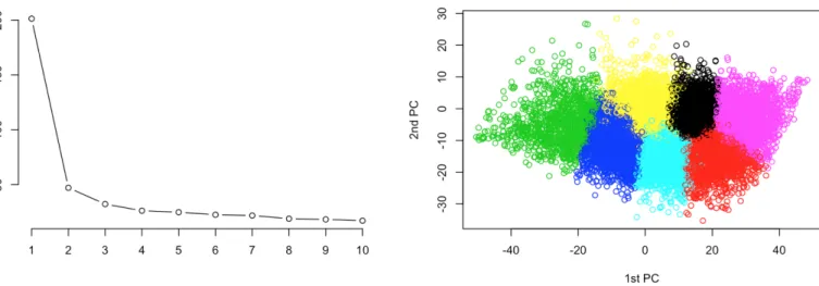 Figure 8: 2D representation of the users in clusters using 7-Means and PCA
