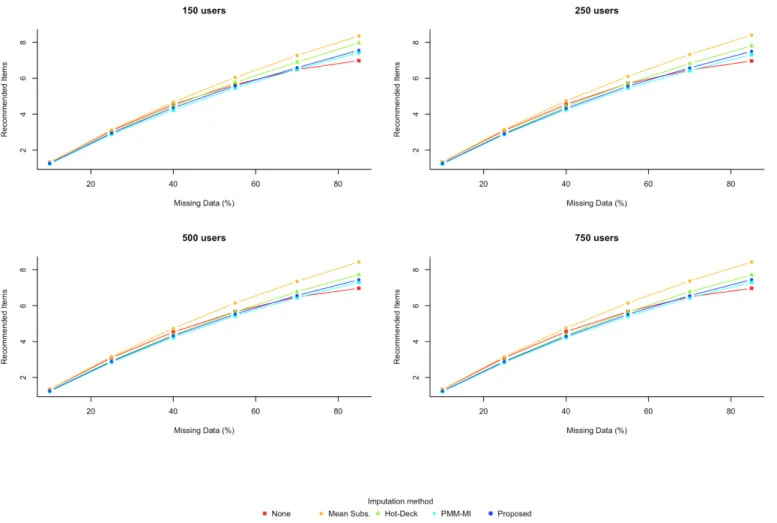 Figure 9: Number of recommendations generated in Poisson dataset.
