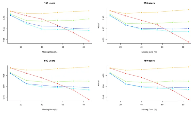 Figure 10: Poisson dataset recall results