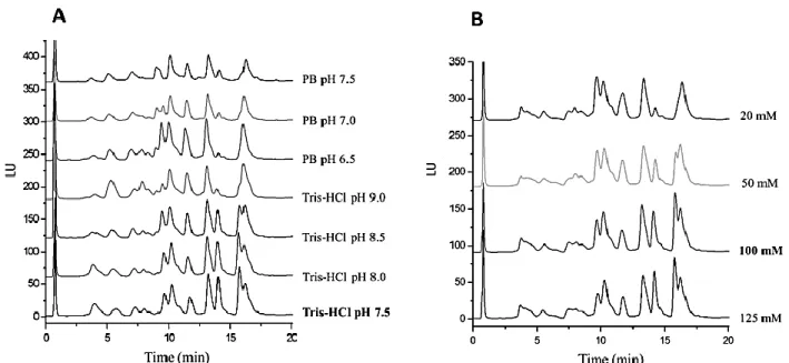 Figure  2.  RP-HPLC  separation  of peach seed proteins using different extraction buffers (A) and  different  concentrations  of  Tris-HCl  buffer  (B)