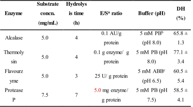 Table  1.   Optimal  conditions  for  the  digestion  of  peach  seed  proteins  with  different  enzymes and  resulting  degrees of hydrolysis (DH)