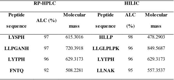 Table  2.  Peptide  sequence,  ALC,  and  molecular  mass  of  the  peptides  identified  in  the  fraction  below  3 kDa before simulated  GID