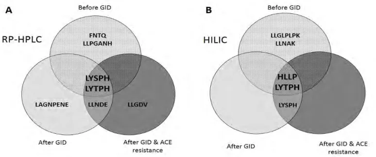 Figure 6. Venn diagrams comparing identified peptides by ESI-Q-TOF using RP-HPLC separation  (A)  and  HILIC  separation  (B),  before  simulated  GID,  after  GID,  and  after  both  GID  and  ACE  incubation