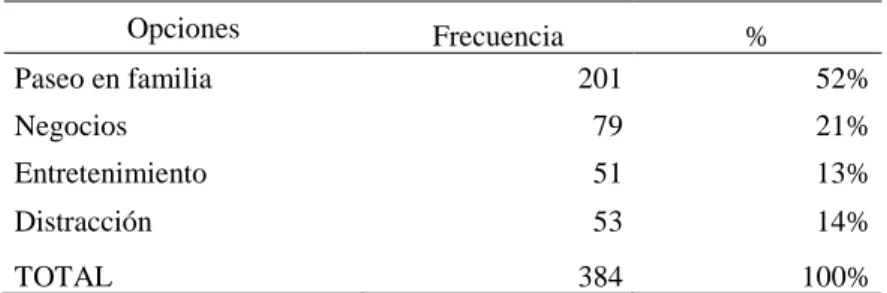 Tabla No 4: Frecuenta Malecón 2000