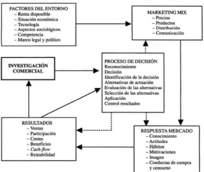 Figura 3  La Investigación Comercial dentro del Sistema de Marketing 