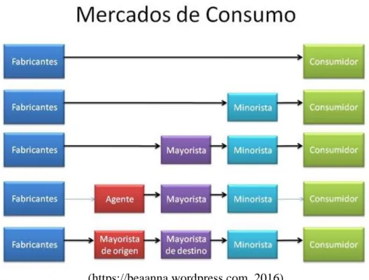 Figura 5  Mercados de Consumo – Canales de Distribución 