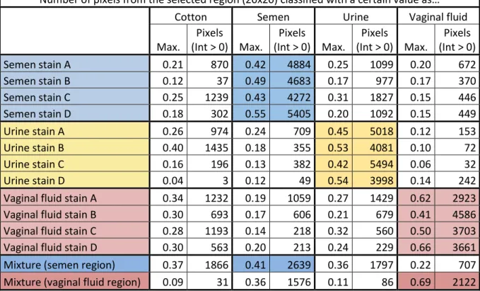 Table 2. CLS classification results for stains of semen, urine, vaginal fluid and the semen-vaginal  fluid mixture