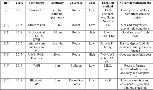 Table 1. Comparison of UAV indoor location proposals.   Ref.  Year.  Technology  Accuracy  Coverage  Cost  Location 