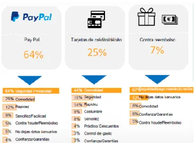 Figura 17. Preferencias en formas de pago. 