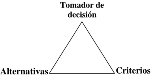 Figura  1 Elementos de un problema MCA   (Zarghami &amp; Szidarovszky, 2011) 