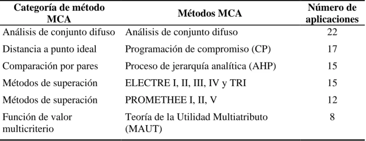 Tabla 2  Aplicaciones de métodos MCA convencional en recursos hídricos  Categoría de método 