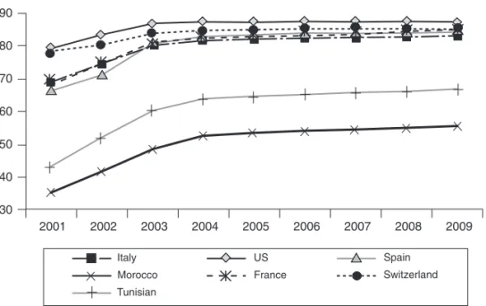 Figure 2.    Evolution of the Human Development Index (HDI) in Tunisia   and importing countries