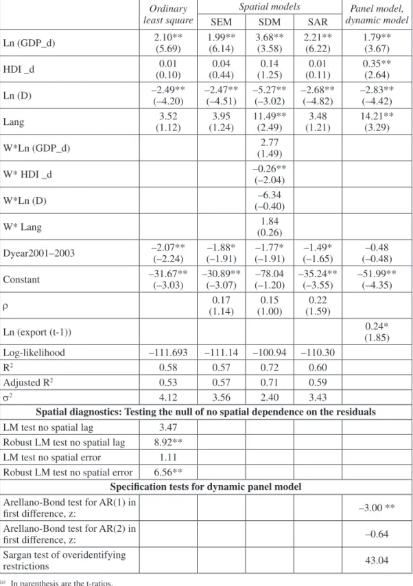 Table 3.    Results obtained for spatial and panel specifications  (a), (b) Ordinary 