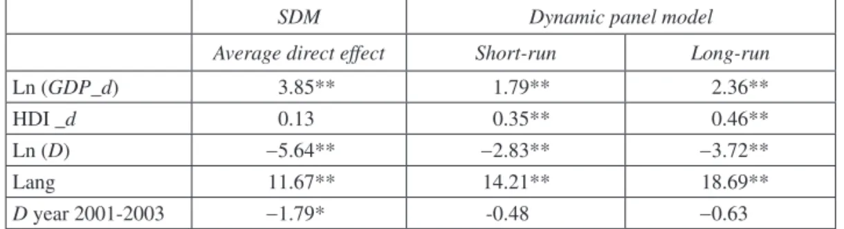 Table 4.    Responses of olive oil flows with respect to continuous   explicative variables